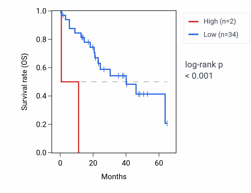 Kaplan&ndash;Meier survival curve for ANHX RNA expression in CHOL: high vs low expression groups.