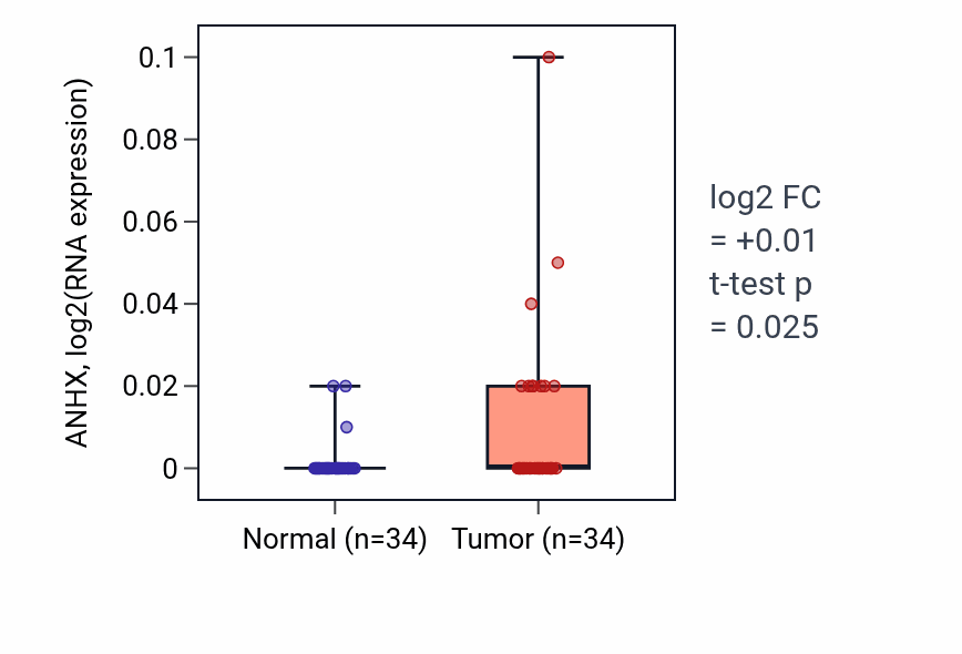 Tumor-vs-normal expression box plot for ANHX in KIRC.