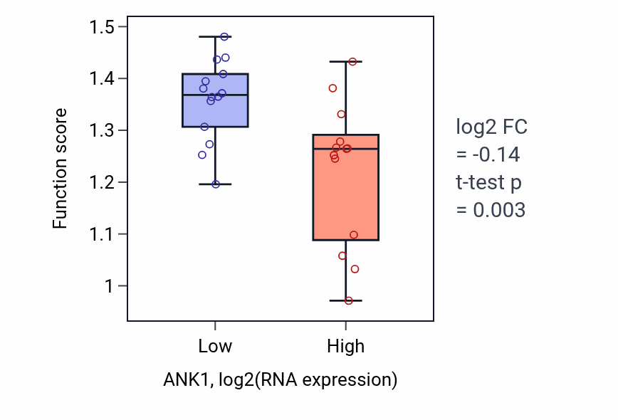 Box plot of Maintenance of apical/basal cell polarity in ANK1-low vs ANK1-high samples in LUNG_NSCLC_LUSC.