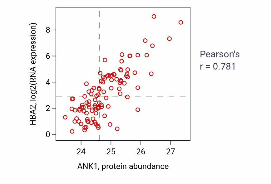 Per-sample scatter of ANK1 vs HBA2 in PDAC (Pearson r = 0.78).