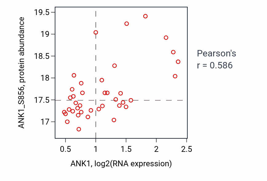 Per-sample scatter of ANK1 vs ANK1_S856 in PDAC (Pearson r = 0.59).