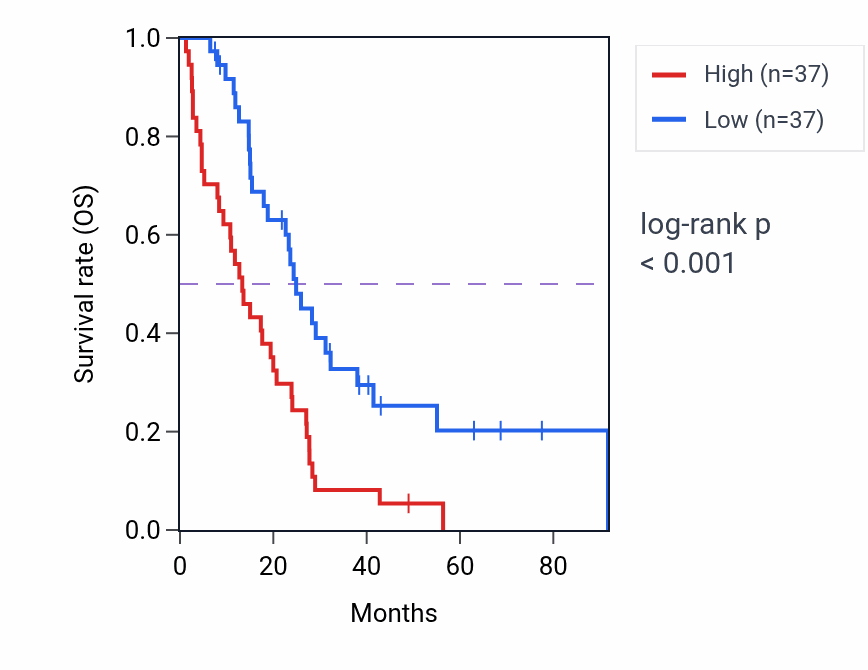 Kaplan&ndash;Meier survival curve for ANK1 RNA expression in MESO: high vs low expression groups.