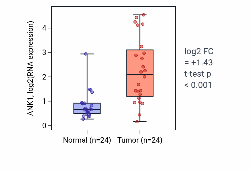Tumor-vs-normal expression box plot for ANK1 in KIRC.