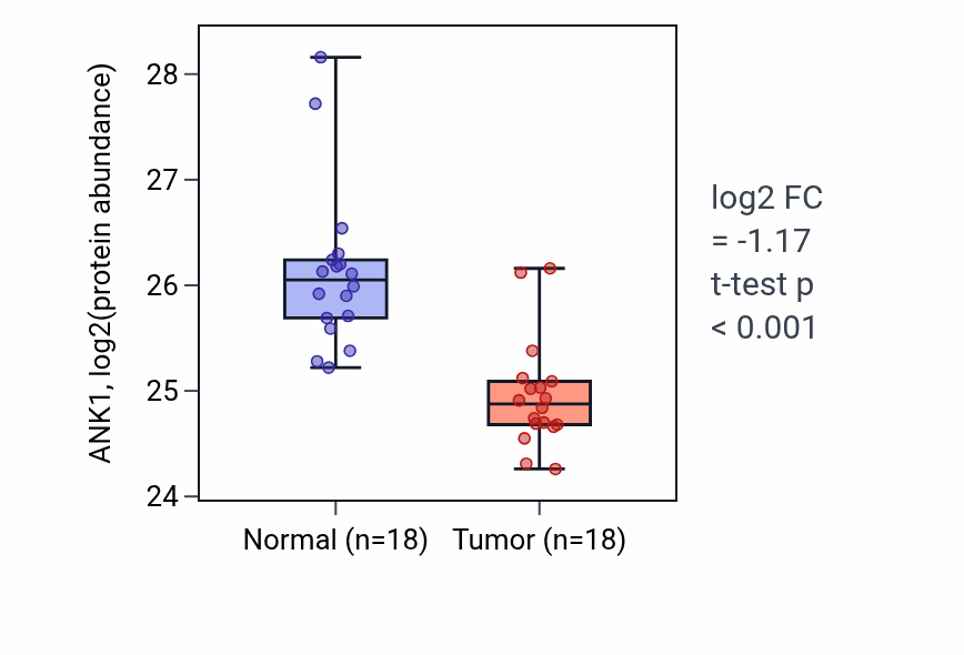 Tumor-vs-normal mass-spec protein box plot for ANK1 in COAD.