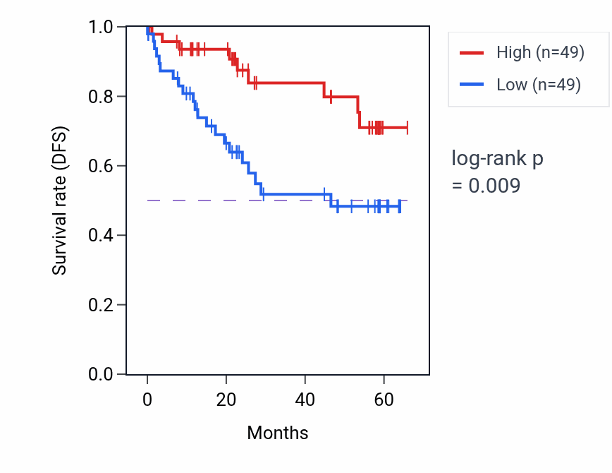 Kaplan&ndash;Meier survival curve for ANK1 mass-spec protein-high vs -low samples in CCRCC.