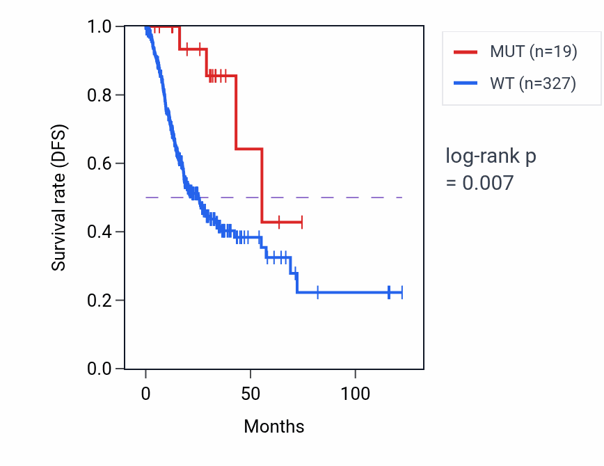 Kaplan&ndash;Meier survival curve for ANK1 mutant vs wild-type samples in STAD.