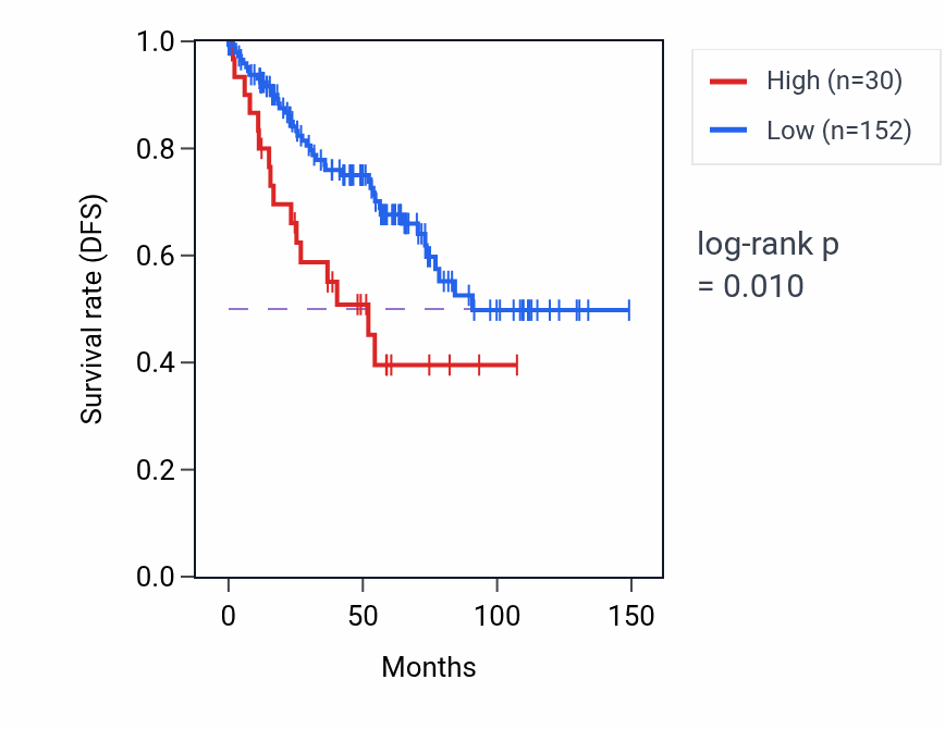 Kaplan&ndash;Meier survival curve for ANK2-AS1 RNA expression in KIRC: high vs low expression groups.