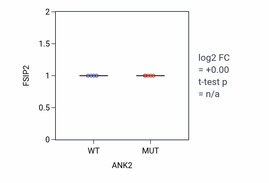 Box plot of FSIP2 in ANK2-low vs ANK2-high samples in UPPER_AERODIGESTIVE_TRACT.