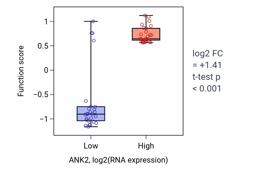 Box plot of Membrane depolarization during SA node cell action potential in ANK2-low vs ANK2-high samples in LUNG_SCLC.