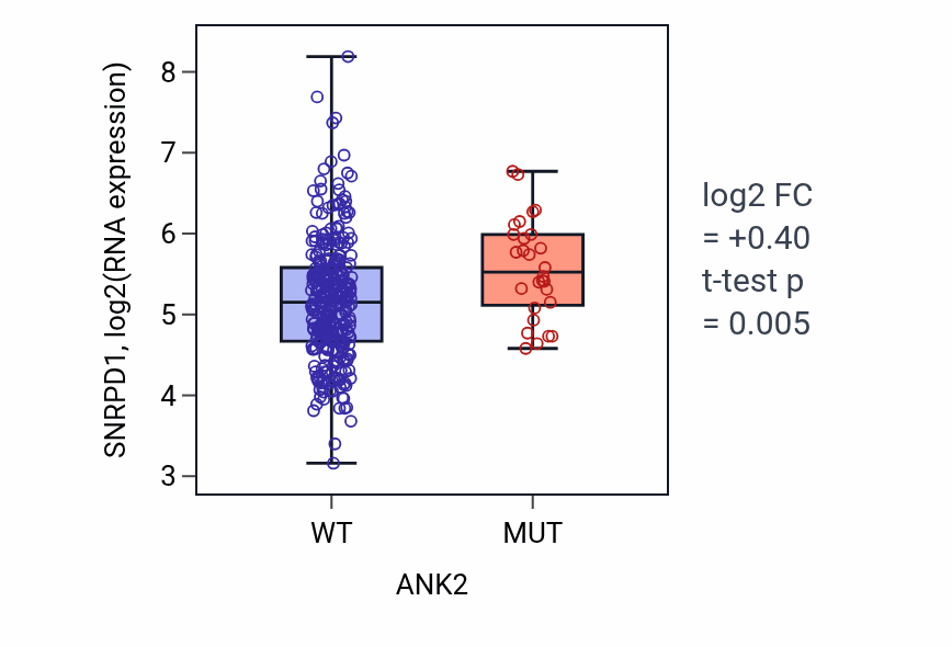 Box plot of SNRPD1 in ANK2-low vs ANK2-high samples in STAD.