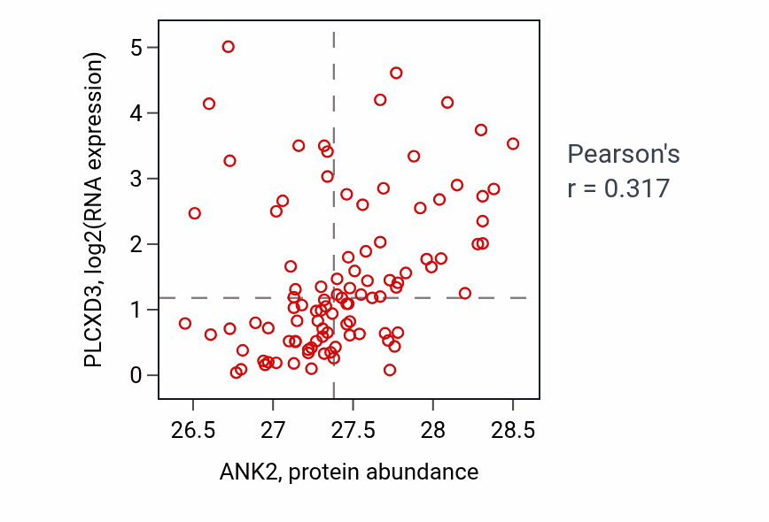Per-sample scatter of ANK2 vs PLCXD3 in GBM (Pearson r = 0.32).