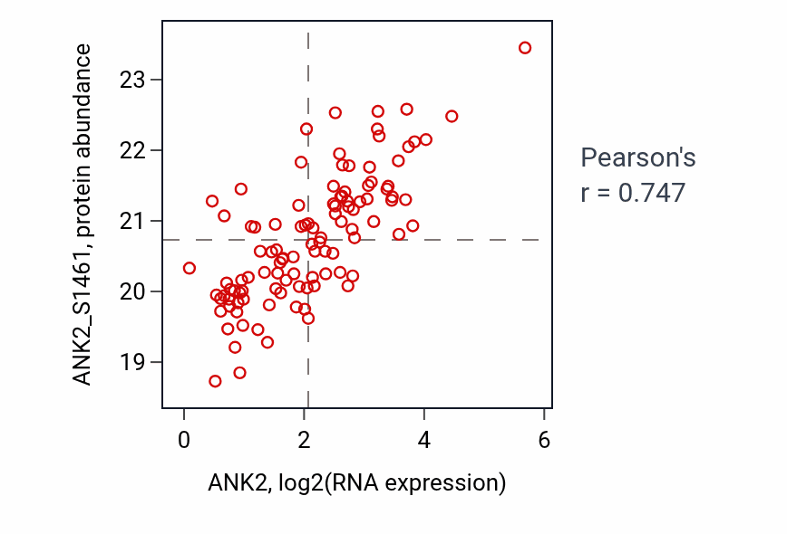 Per-sample scatter of ANK2 vs ANK2_S1461 in HNSC (Pearson r = 0.75).