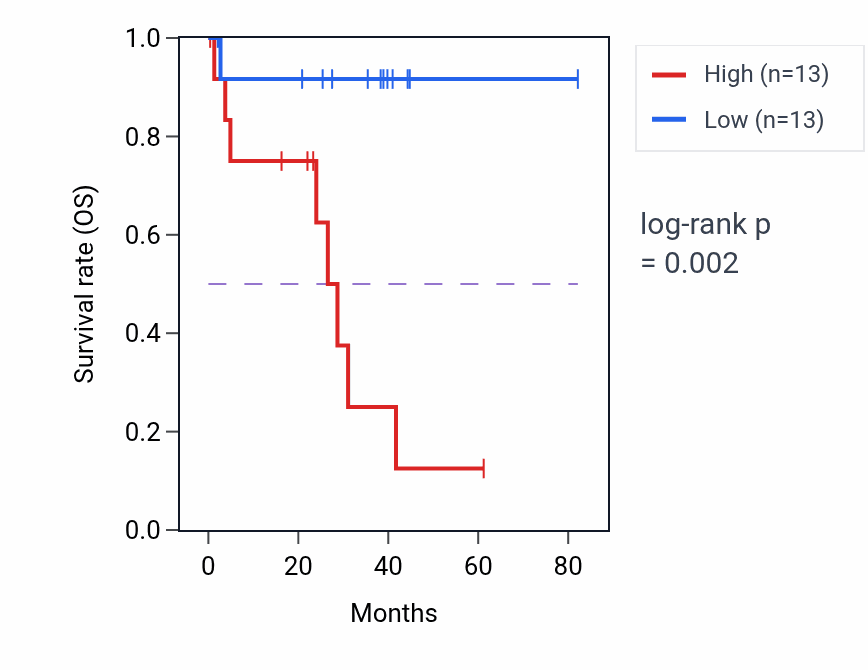 Kaplan&ndash;Meier survival curve for ANK2 RNA expression in UVM: high vs low expression groups.
