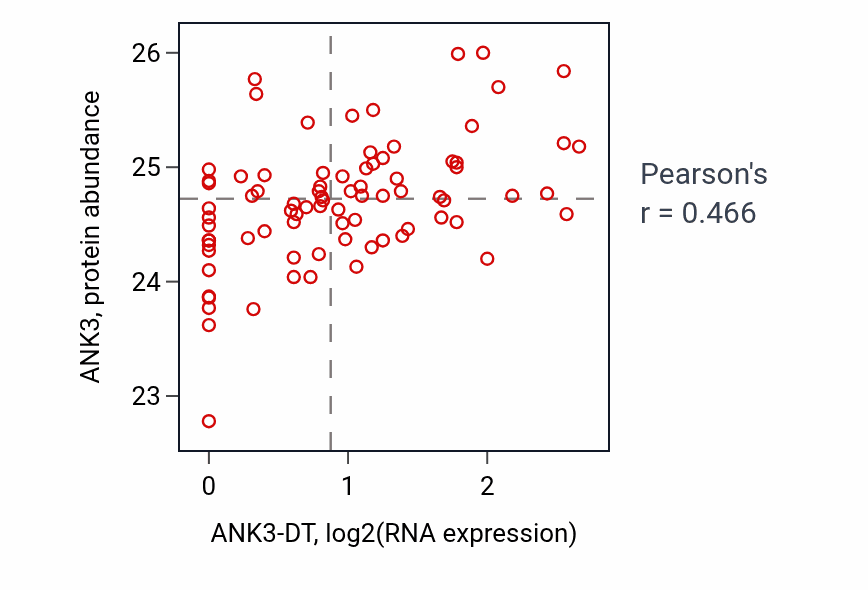 Per-sample scatter of ANK3-DT vs ANK3 in OV (Pearson r = 0.47).