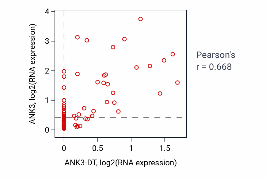 Per-sample scatter of ANK3-DT vs ANK3 in MESO (Pearson r = 0.67).