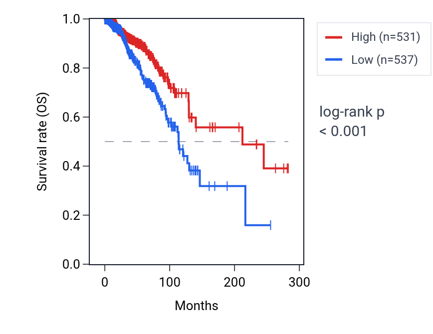 Kaplan&ndash;Meier survival curve for ANK3-DT RNA expression in BRCA: high vs low expression groups.