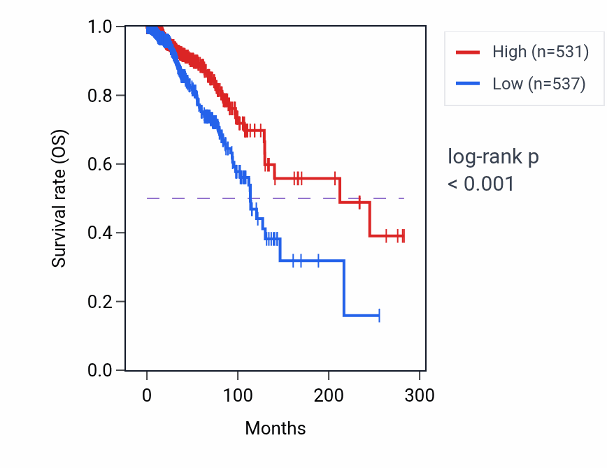 Kaplan&ndash;Meier survival curve for ANK3-DT RNA-high vs -low samples in BRCA.