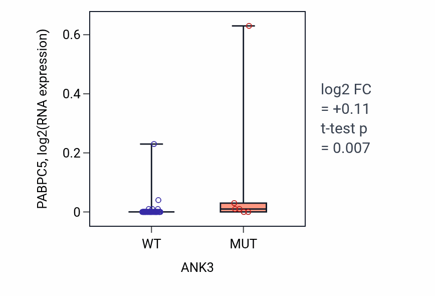 Box plot of PABPC5 in ANK3-low vs ANK3-high samples in PANCREAS.