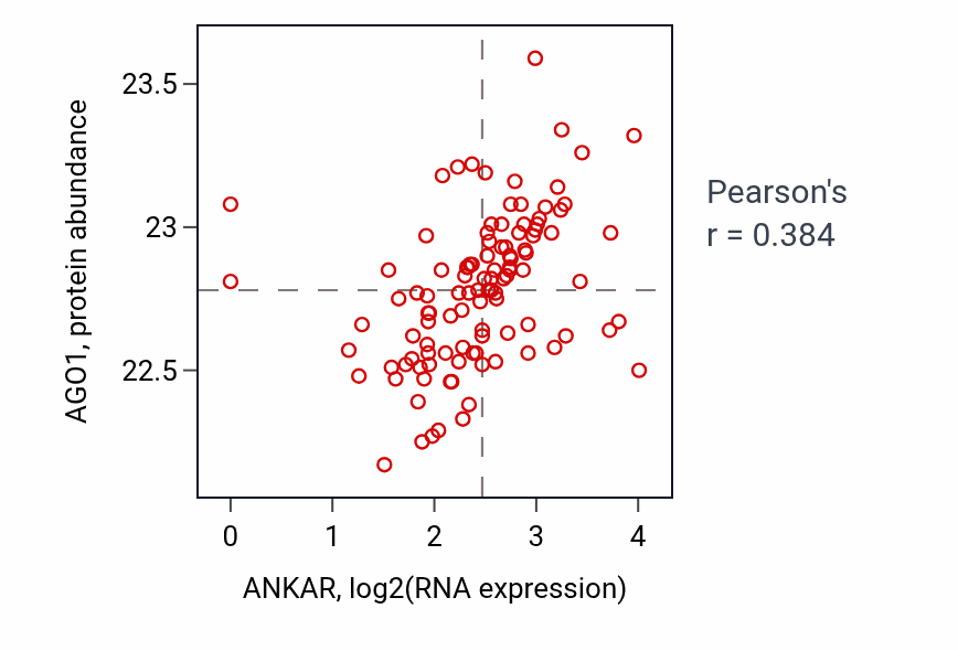 Per-sample scatter of ANKAR vs AGO1 in HNSC (Pearson r = 0.38).