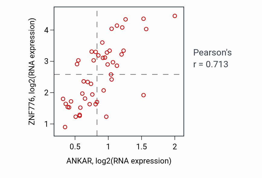 Per-sample scatter of ANKAR vs ZNF776 in DLBC (Pearson r = 0.71).