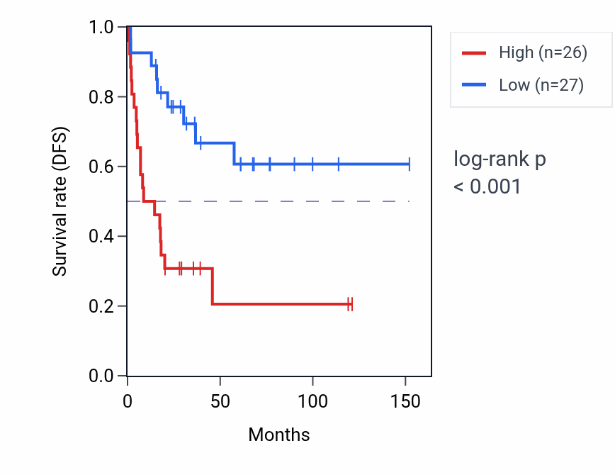 Kaplan&ndash;Meier survival curve for ANKAR RNA expression in ACC: high vs low expression groups.
