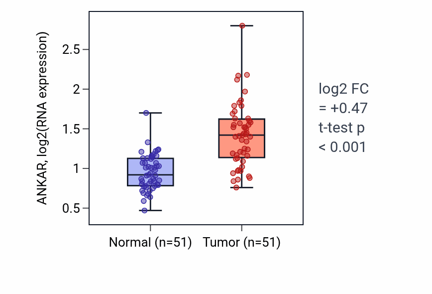 Tumor-vs-normal expression box plot for ANKAR in KIRC.