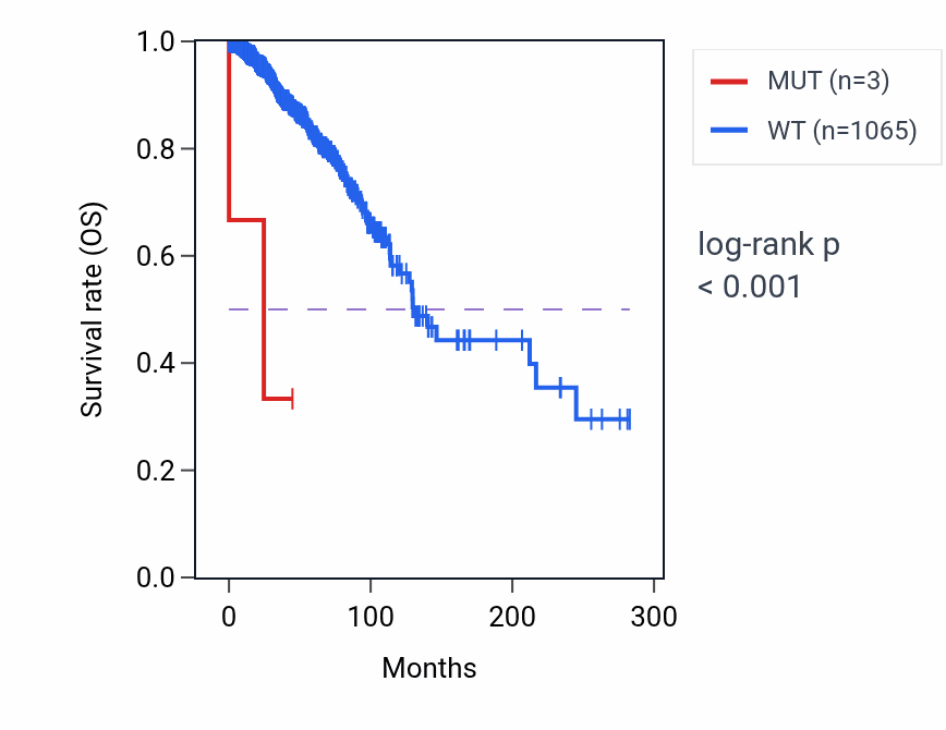 Kaplan&ndash;Meier survival curve for ANKAR mutant vs wild-type samples in BRCA.