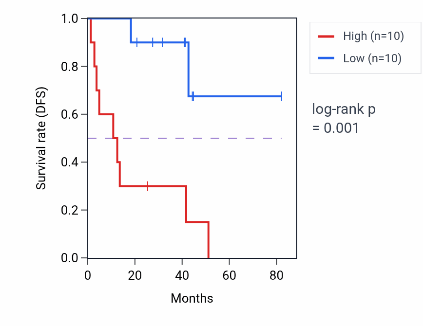 Kaplan&ndash;Meier survival curve for ANKDD1A RNA expression in UVM: high vs low expression groups.