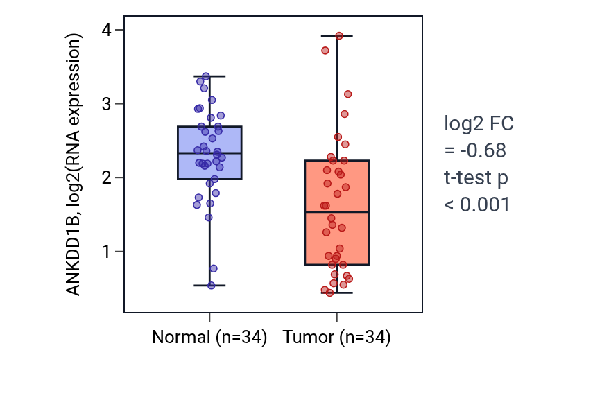 Tumor-vs-normal expression box plot for ANKDD1B in COAD.