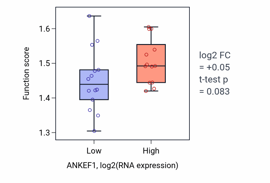 Box plot of Regulation of protein localization to endoplasmic reticulum in ANKEF1-low vs ANKEF1-high samples in LUNG_NSCLC_LUSC.