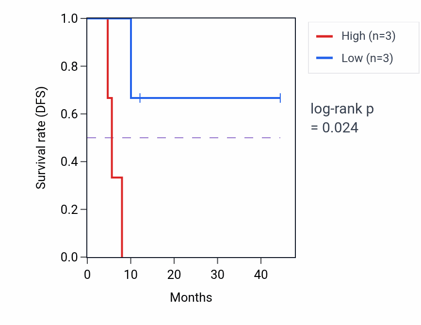 Kaplan&ndash;Meier survival curve for ANKEF1 mass-spec protein-high vs -low samples in PDAC.