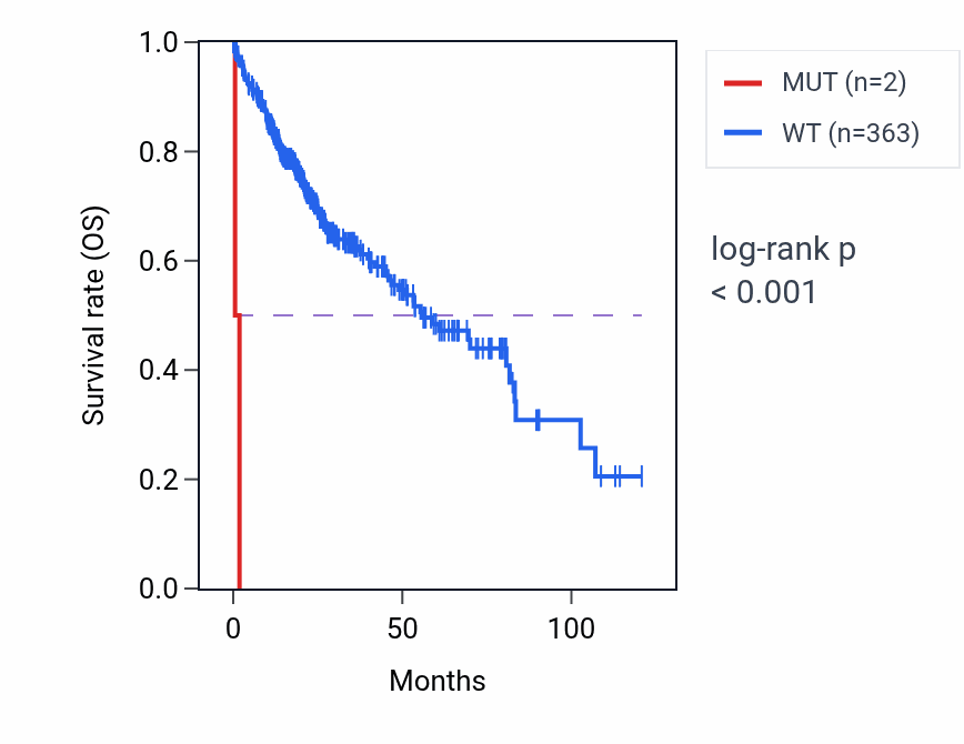 Kaplan&ndash;Meier survival curve for ANKEF1 mutant vs wild-type samples in LIHC.