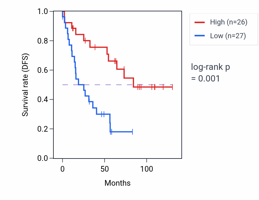 Kaplan&ndash;Meier survival curve for ANKEF1 RNA-high vs -low samples in KIRC.