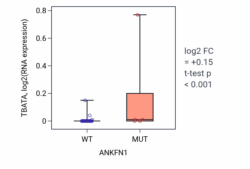 Box plot of TBATA in ANKFN1-low vs ANKFN1-high samples in OVARY.