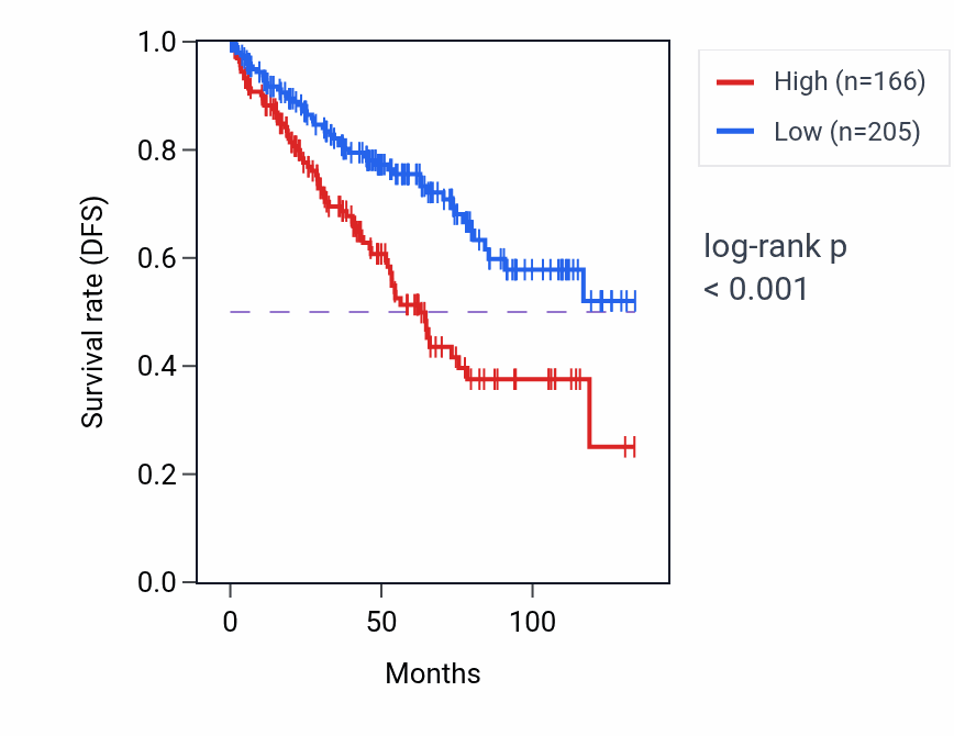 Kaplan&ndash;Meier survival curve for ANKFN1 RNA expression in KIRC: high vs low expression groups.