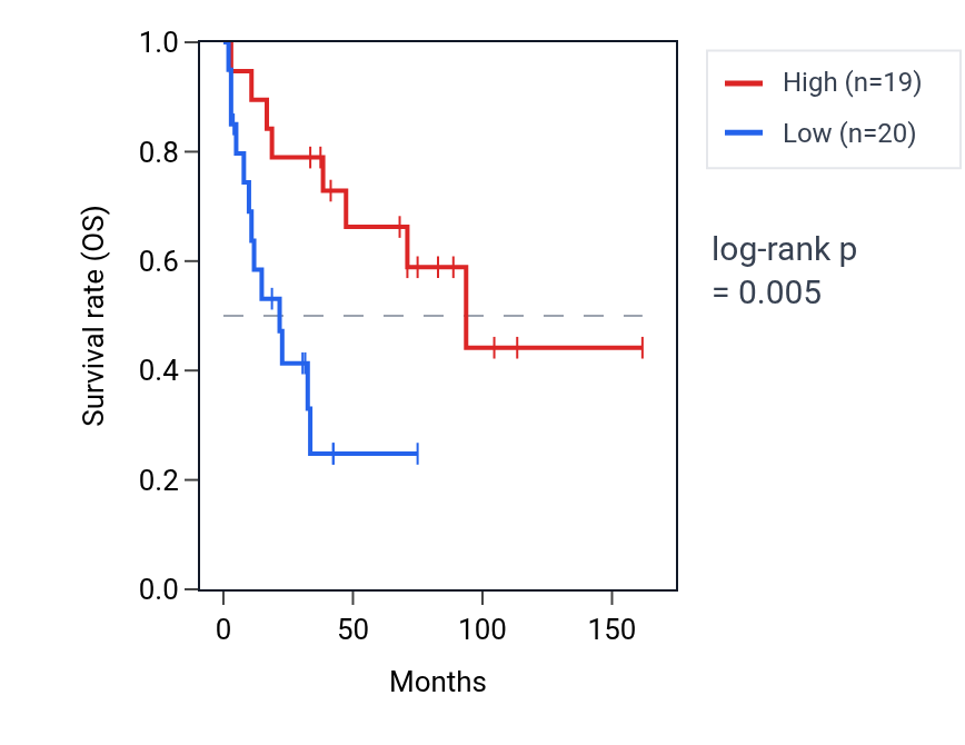 Kaplan&ndash;Meier survival curve for ANKFY1 RNA expression in SCLC: high vs low expression groups.
