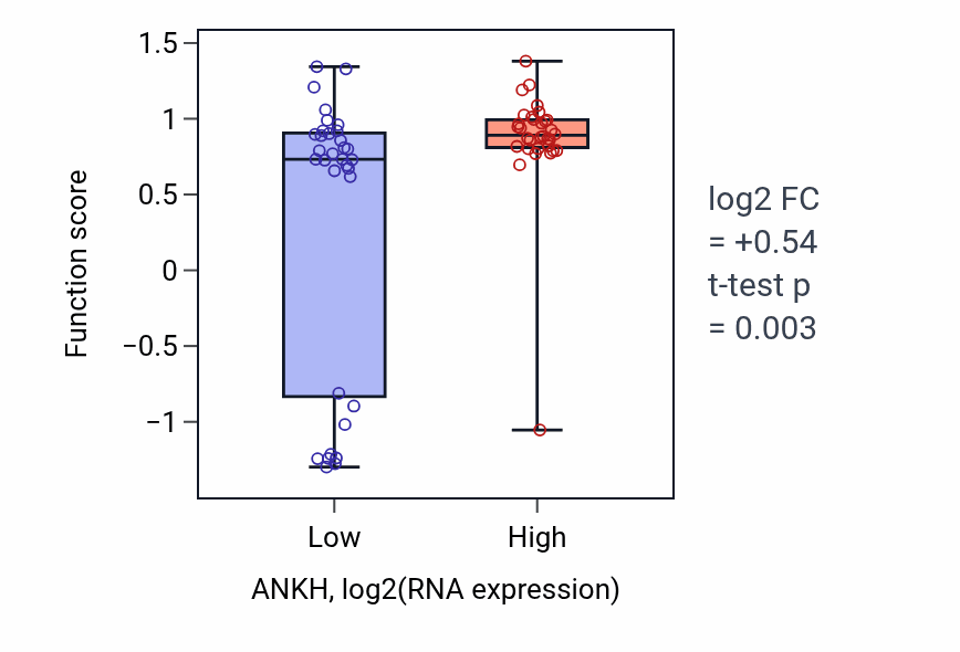 Box plot of ATP export in ANKH-low vs ANKH-high samples in SOFT_TISSUE.