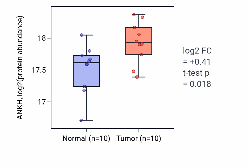Tumor-vs-normal mass-spec protein box plot for ANKH in PDAC.