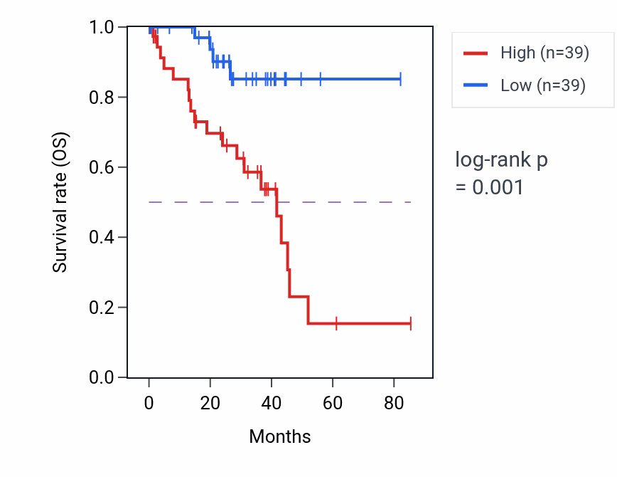 Kaplan&ndash;Meier survival curve for ANKHD1-EIF4EBP3 RNA expression in MESO: high vs low expression groups.