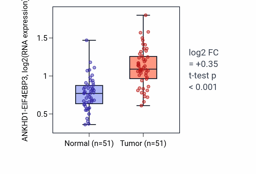 Tumor-vs-normal expression box plot for ANKHD1-EIF4EBP3 in KIRC.