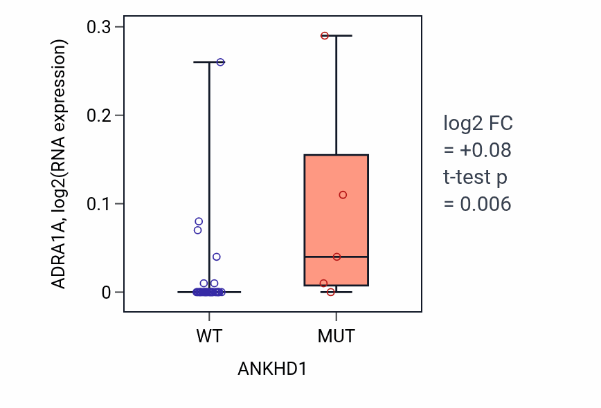 Box plot of ADRA1A in ANKHD1-low vs ANKHD1-high samples in UPPER_AERODIGESTIVE_TRACT.