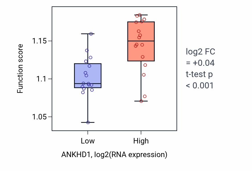 Box plot of Protein polyubiquitination in ANKHD1-low vs ANKHD1-high samples in OESOPHAGUS.