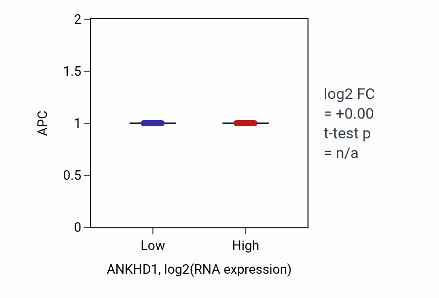 Box plot of APC in ANKHD1-low vs ANKHD1-high samples in UCEC.