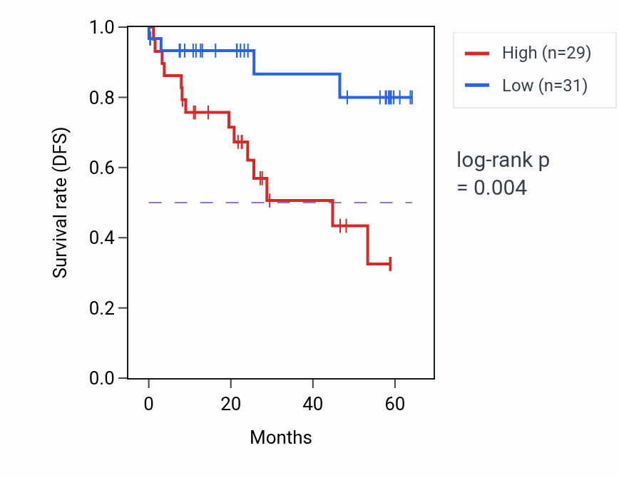 Kaplan&ndash;Meier survival curve for ANKHD1 mass-spec protein-high vs -low samples in CCRCC.