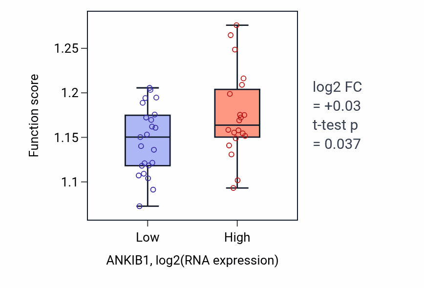 Box plot of Endosomal transport in ANKIB1-low vs ANKIB1-high samples in UPPER_AERODIGESTIVE_TRACT.
