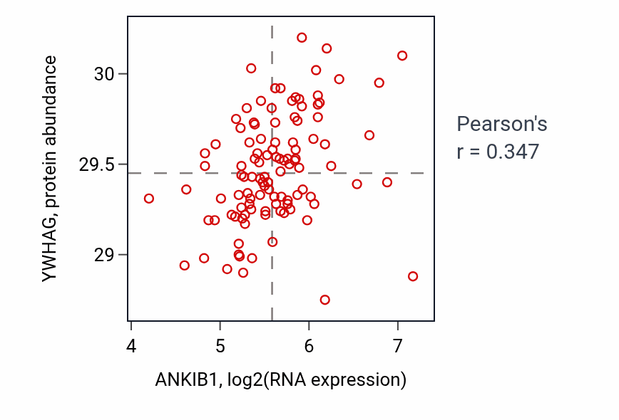 Per-sample scatter of ANKIB1 vs YWHAG in LSCC (Pearson r = 0.35).