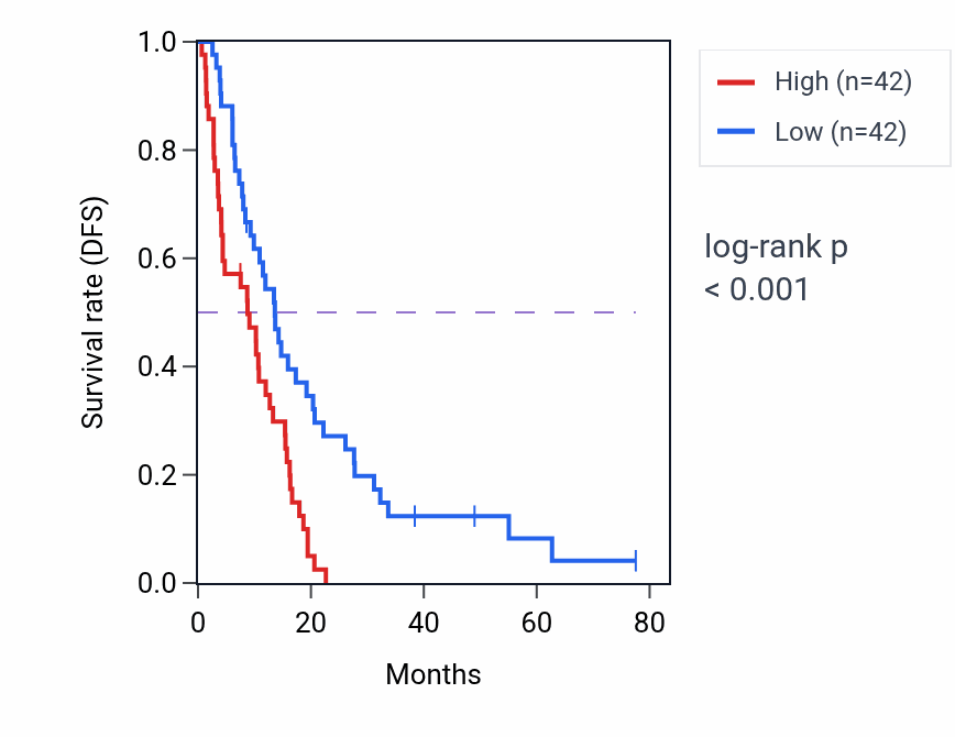 Kaplan&ndash;Meier survival curve for ANKIB1 RNA expression in MESO: high vs low expression groups.