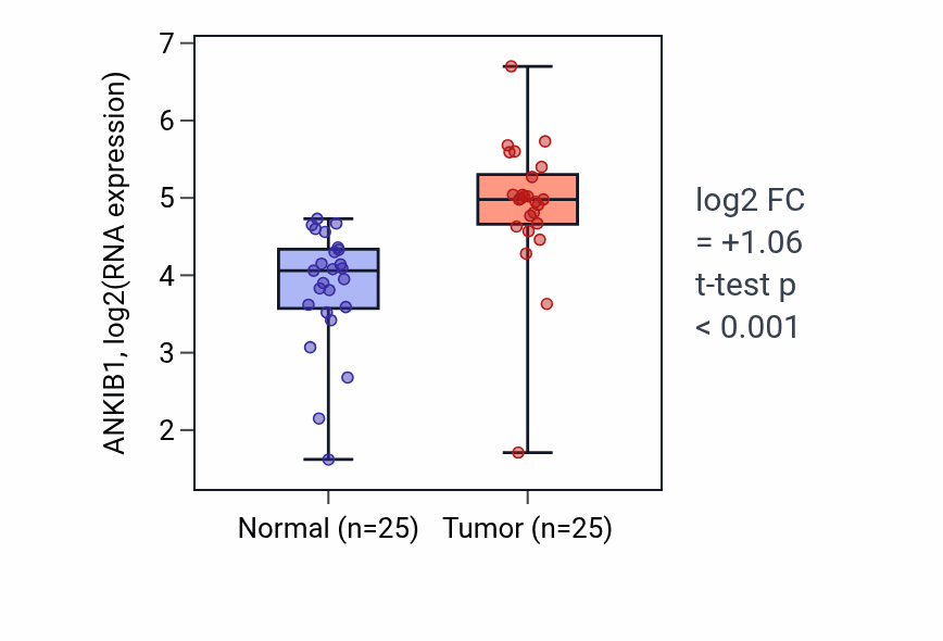 Tumor-vs-normal expression box plot for ANKIB1 in HNSC.