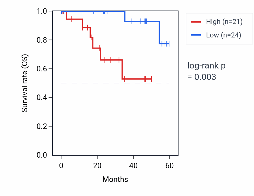 Kaplan&ndash;Meier survival curve for ANKIB1 mass-spec protein-high vs -low samples in LSCC.