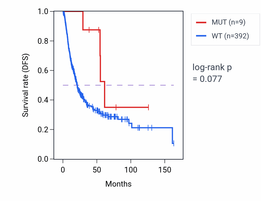 Kaplan&ndash;Meier survival curve for ANKIB1 mutant vs wild-type samples in BLCA.